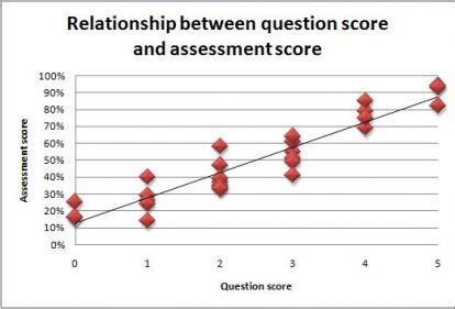 corrected item total correlation|Psychometrics 101: Item Total Correlation.